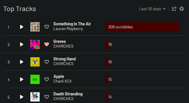 Shows last.fm history for the past month, Something In The Air has been scrobbled 308 times, Graves 16, Strong Hand 16, Apple 15 and Death Stranding 14